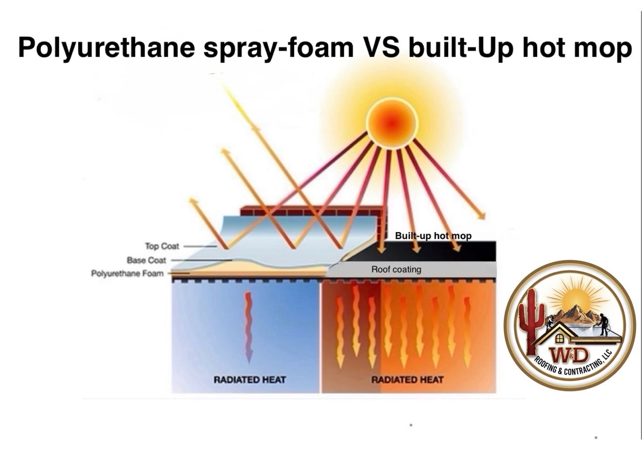 W&D educational graphic comparing polyurethane spray foam roofing against built-up hot mop roofing heat transfer