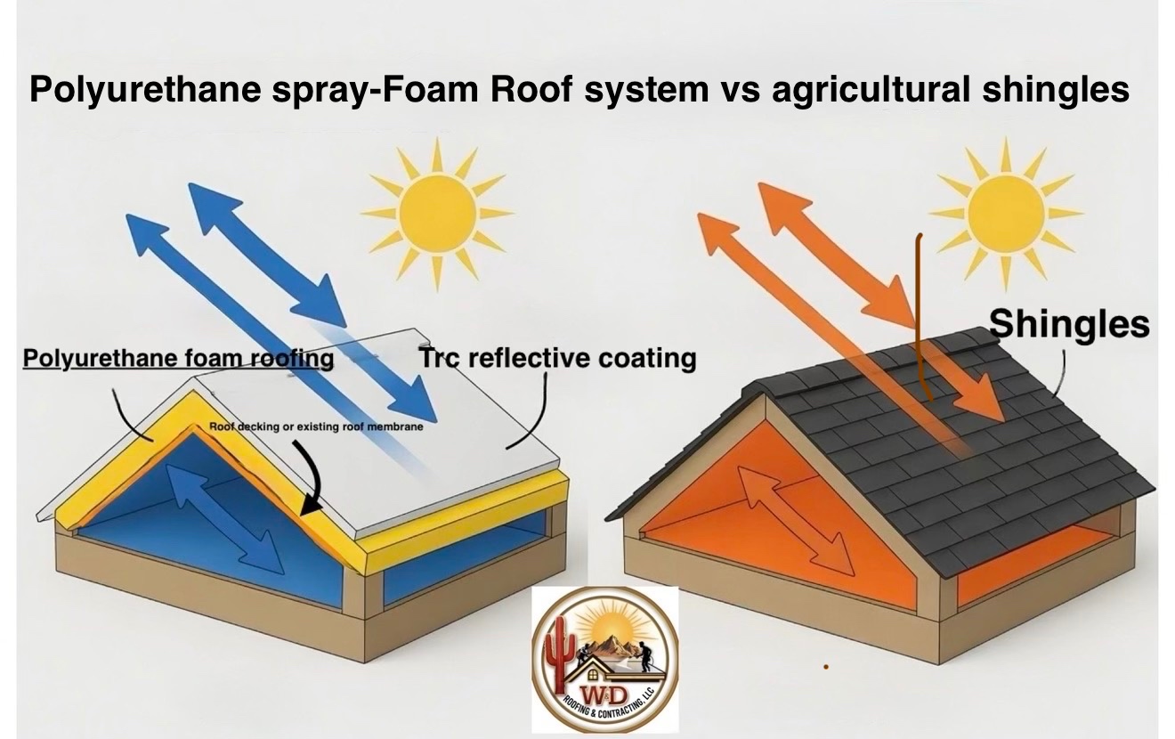 W&D educational graphic comparing polyurethane spray foam roof systems against shingles for heat reflection